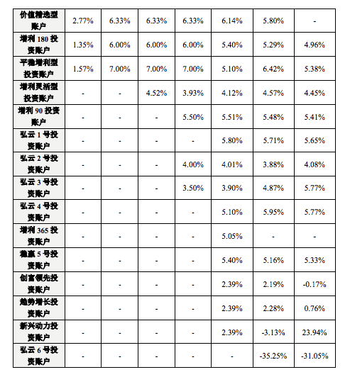 弘康人寿2013年-2019年投连险投资回报率 来源：公司官网
