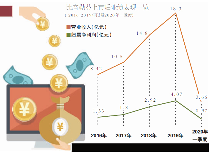 比音勒芬切入新零售电商赛道 标的业绩承诺遭质疑