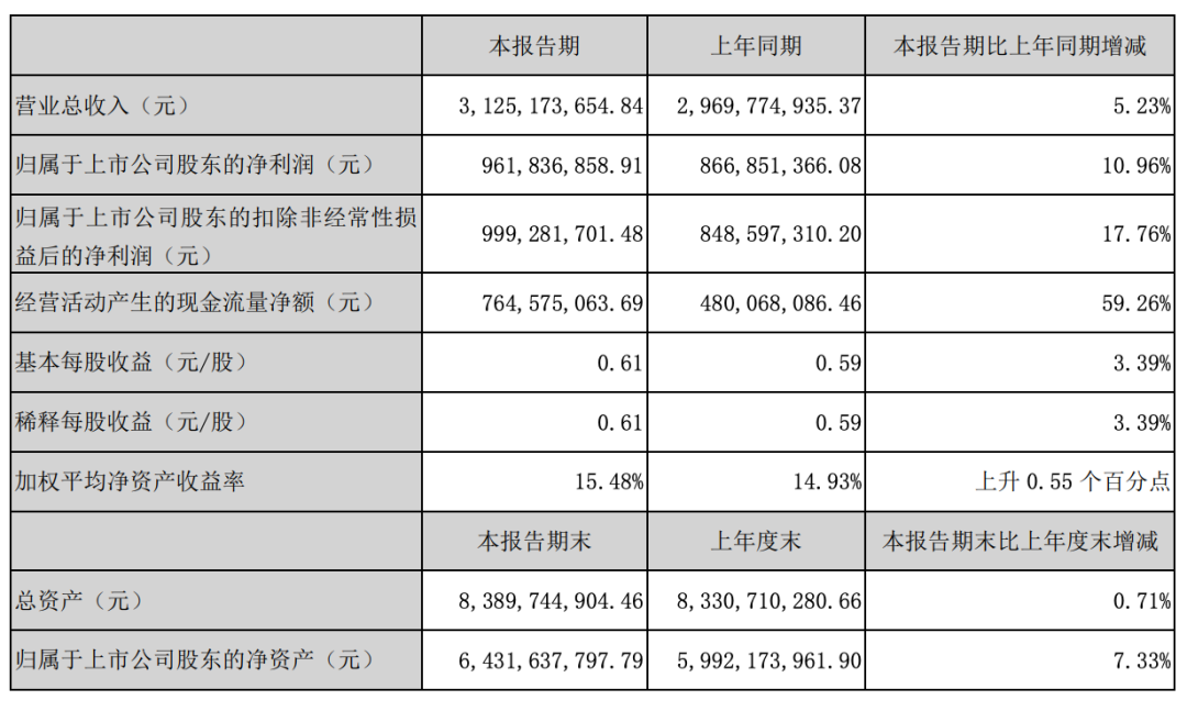 图片来源：汤臣倍健2020年半年报