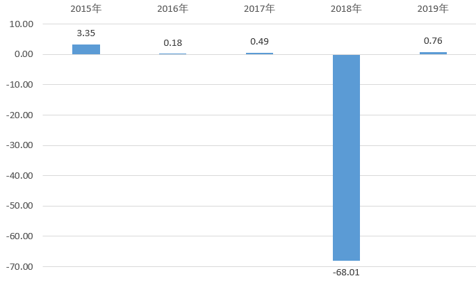 幸福人寿近五年净利润 (单位:亿元) 数据来源:幸福人寿年报