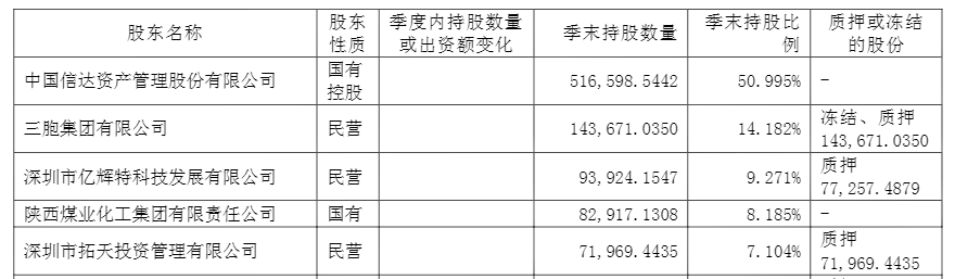 今年二季度末幸福人寿前五大股东(单位:万股)数据来源:幸福人寿2020年二季度偿付能力报告