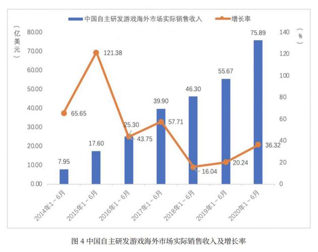 来源：中国音数协游戏工委、中国游戏产业研究院