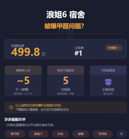 《乘风2026》节目组回应甲醛争议!一文读懂,甲醛到底该怎么治理?第1张-网通社财经网 《乘风2026》节目组回应甲醛争议!一文读懂,甲醛到底该怎么治理?第1张